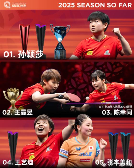 多哈世界乒乓球锦标赛前五号种子公布 孙颖莎、