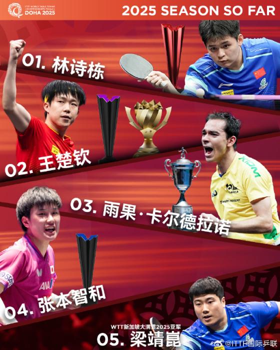 多哈世界乒乓球锦标赛前五号种子公布 孙颖莎、